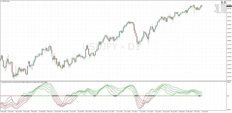 Non-repainting Guppy Smoothed Momentum for MT4 (October 2023).png