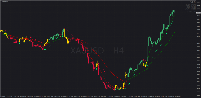 Nonrepainting MA Cross with Parabolic SAR combination indicator for MT4 (October 2023).png