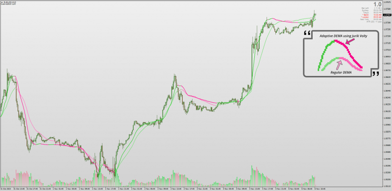 Non-repainting Double EMA DEMA leading indicator MT4 (November 2023).png