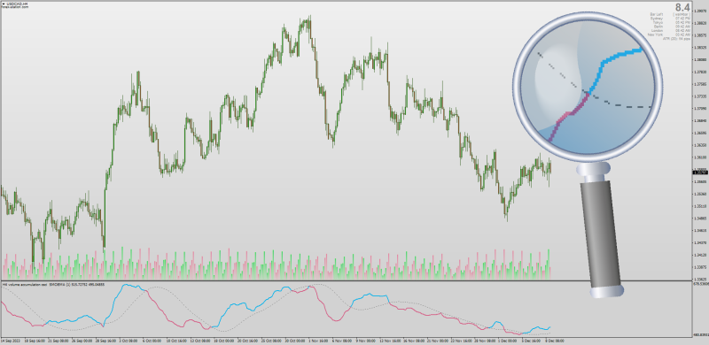 Chaikins Volume Accumulation Oscillator for MT4 (December 2023).png