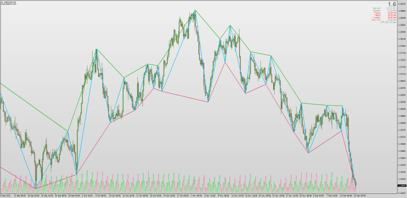 Zig Zag with Outer Channel for Volatility Funnel trading MT4 (December 2023).png