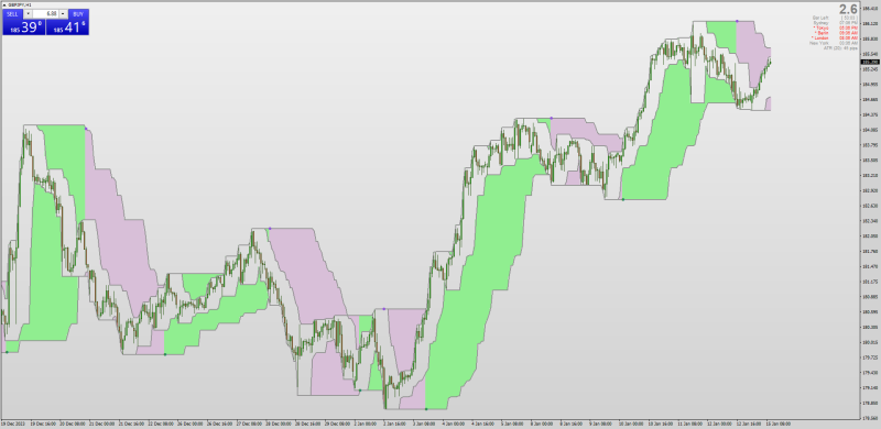 Non-repainting Double High and Low Channels for MT4 (January 2024).png