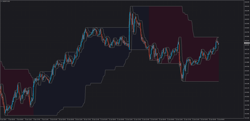 Price Action Channels indicator by Kvak.png
