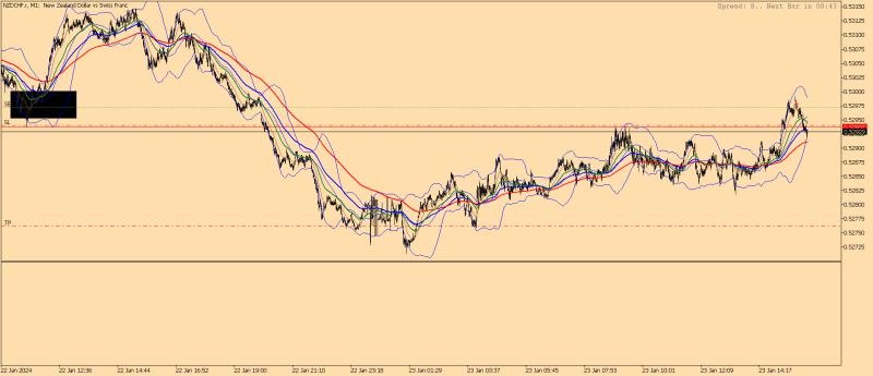 NZDCHF.rM1 reaching target.png