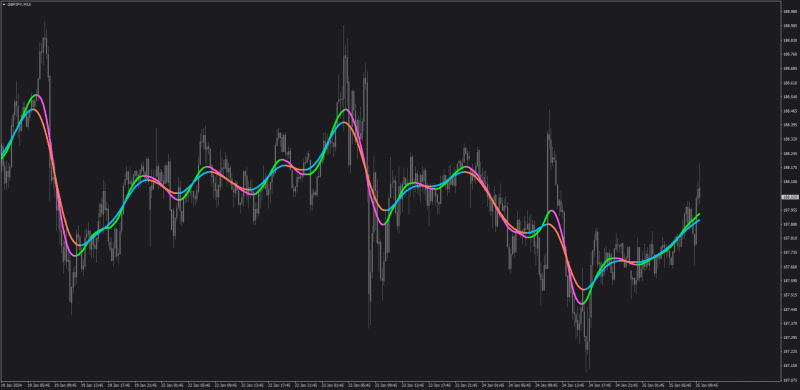 TMA Bands Vs Nadaraya Watson Estimator - Zoomed Out Chart.png