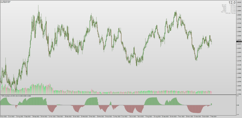 New Trend Direction Force Index TDFI for MT4 by Mrtools + Moey (February 2024).png