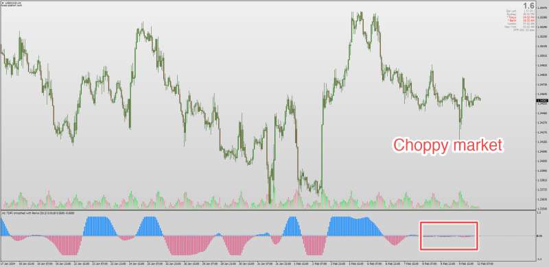 TDFI Oscillator highlighting Choppy Market conditions.png