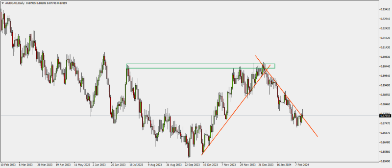 AUDCADDaily.png