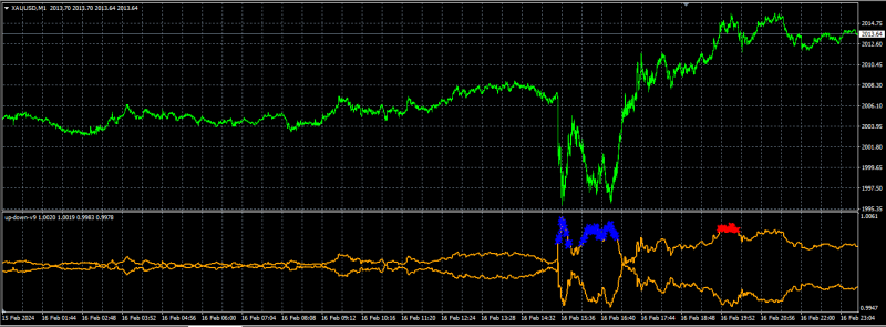 Up-Down-V9 XAUUSD M1 on Coinexx MT4 (Feb 16 2024).png