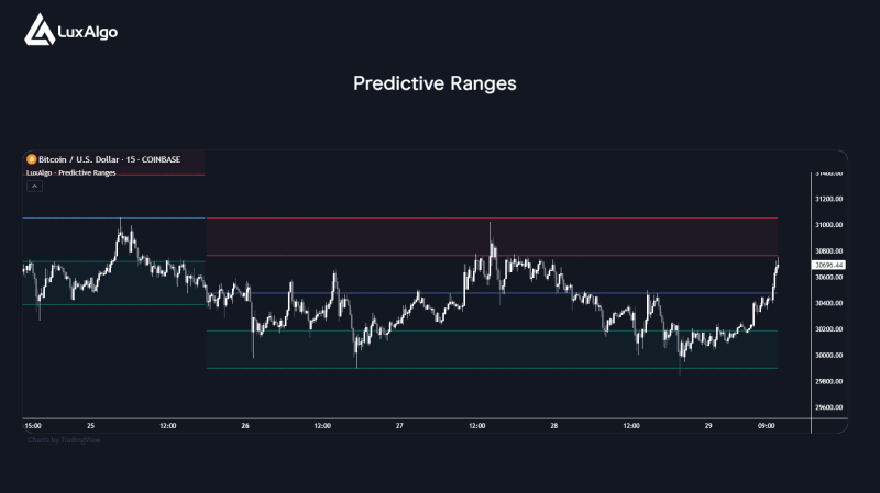 LuxAlgo Predictive Ranges 1.png