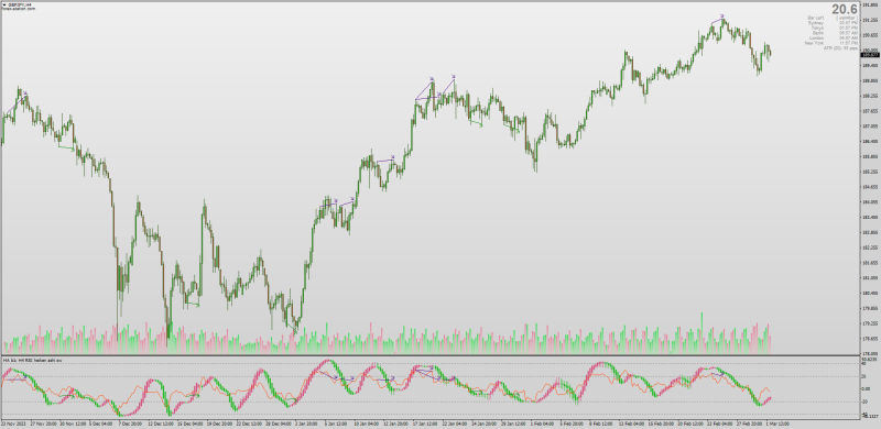 Heiken Ashi RSI Divergence indicator.png