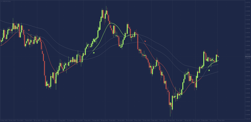 Moving Average Cross High Low MT4 plus Channel.png