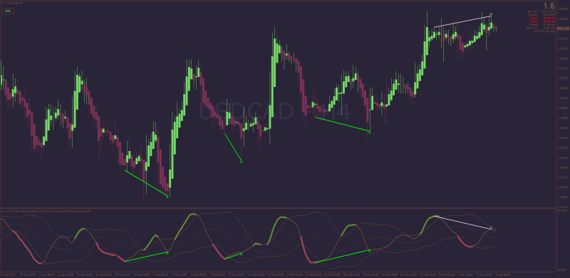 RSI Divergence with Bollinger Bands Setup for MT4.png