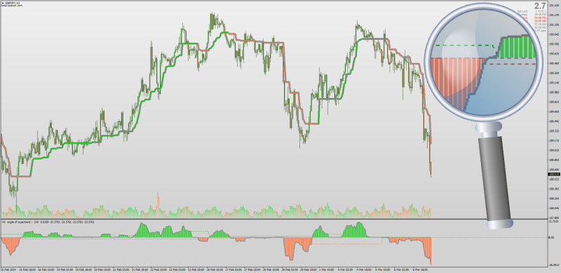 Angle of SuperTrend Oscillator for MT4 (March 2024).png