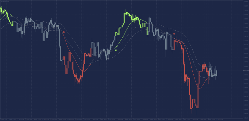 Moving Average Channel Cross High Low MT4 plus Candlesticks + RMA.png