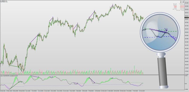 PZO Price Zone Oscillator with Divergences + DSL for MT4 (March 2024).png