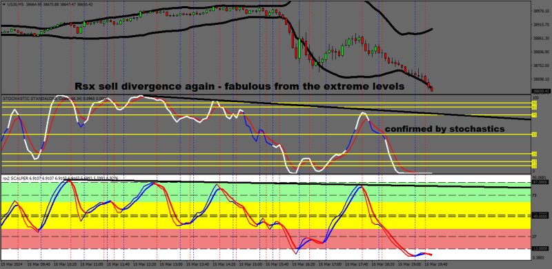 US30M5 RSx divergence again.png