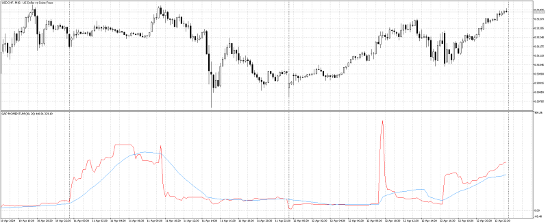 USDCHFM15_GapMomentum.png