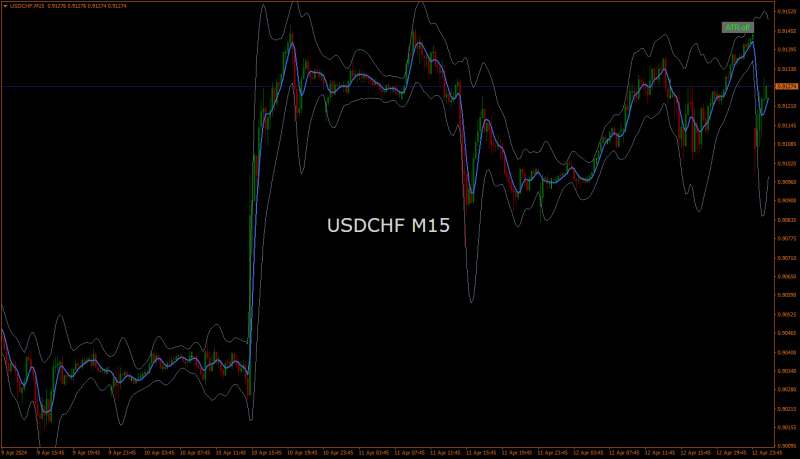 USDCHFM15.png
