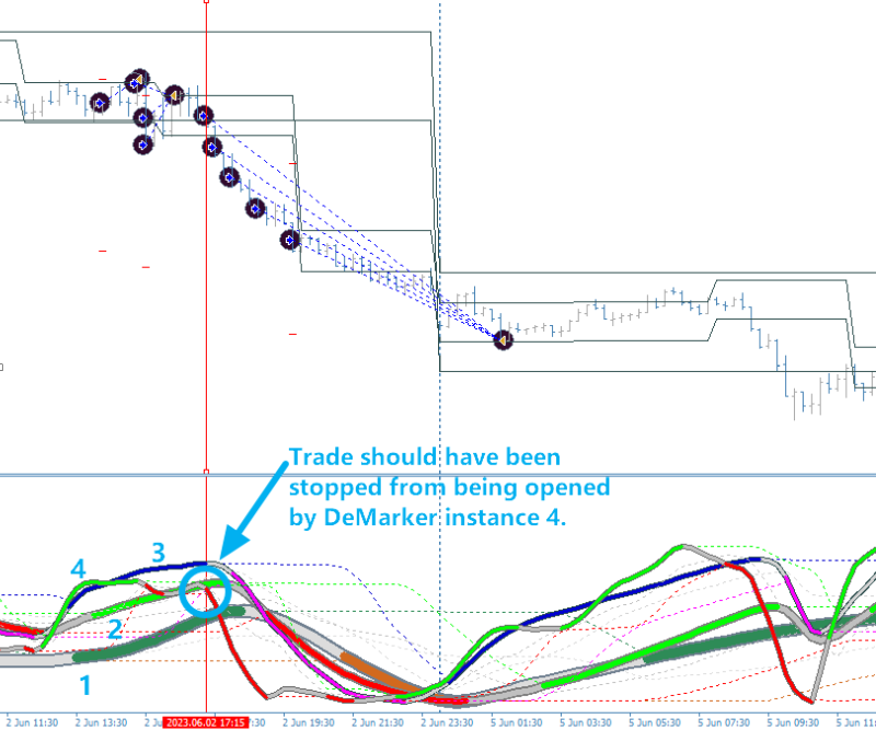 DeMarker instance 4 should have filtered and blocked the trade from being opened