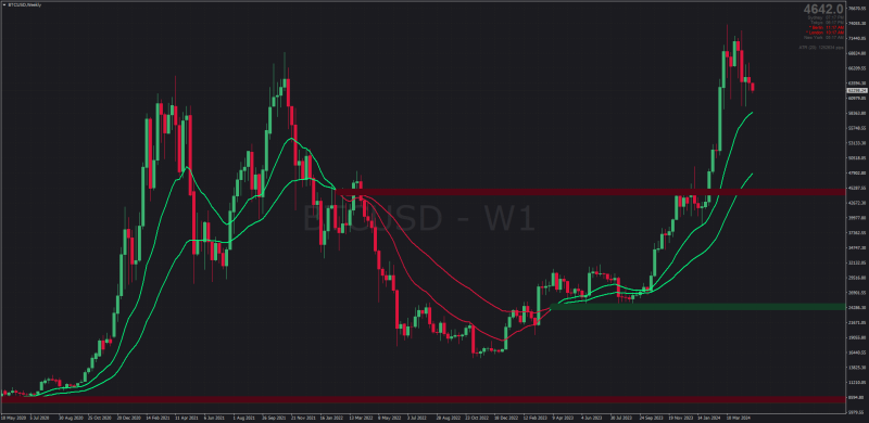 2x Moving Average Crossover with Support Resistance Lines on Crosses MT4 (April 2024).png