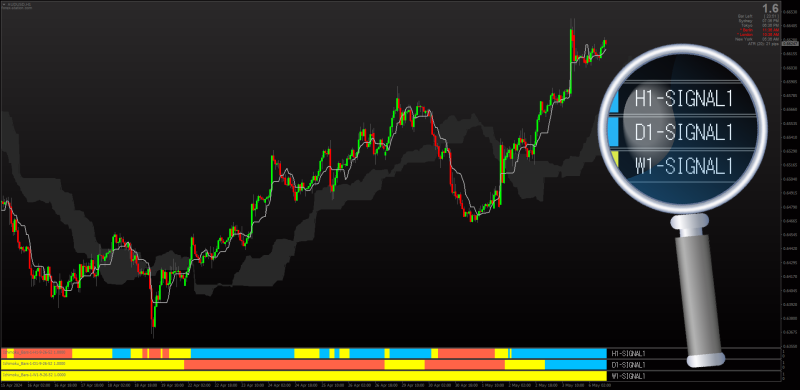 Ichimoku Histogram Bars Multi Time Frame MT4 (May 2024).png