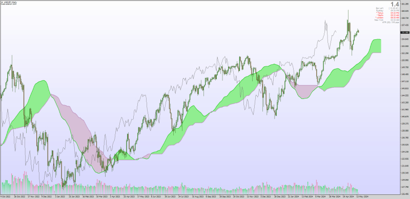 Non-repainting Smoothed MTF Ichimoku indicator for MT4 (May 2024).png