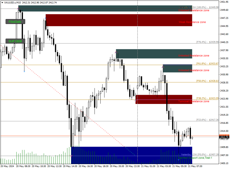 XAUUSD.xM15_SupplyDemand.png