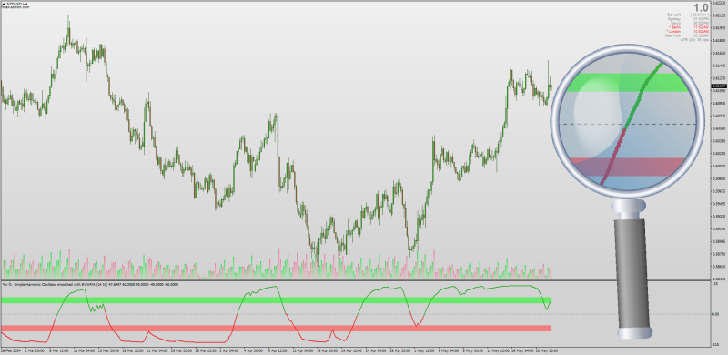 Simple Harmonic Oscillator with All Averages for MT4 (May 2024).png