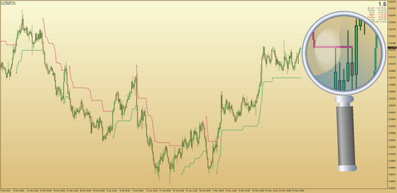 SuperTrend using Rolling Moving Average for MT4 (May 2024).png