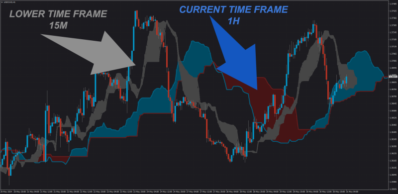 Testing Multi Timeframe modes Ichimoku.png