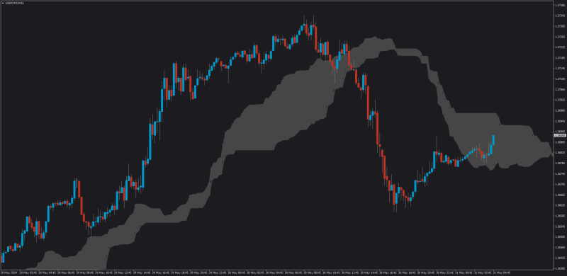 Testing Multi Timeframe modes Ichimoku - 15 minute AHTF MTF.png