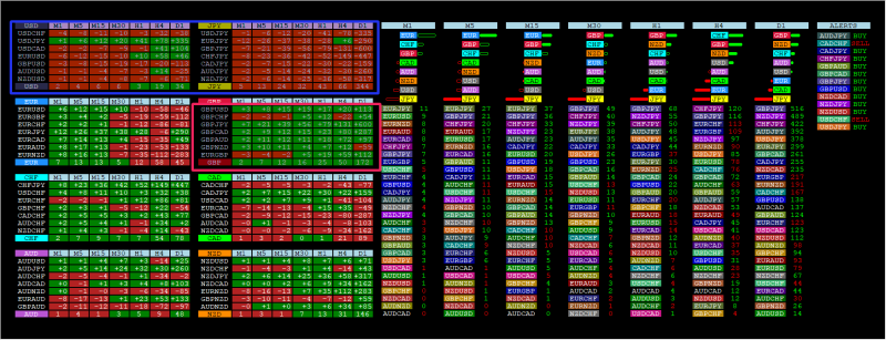 GBP the strongest, USD and YEN au contraire
