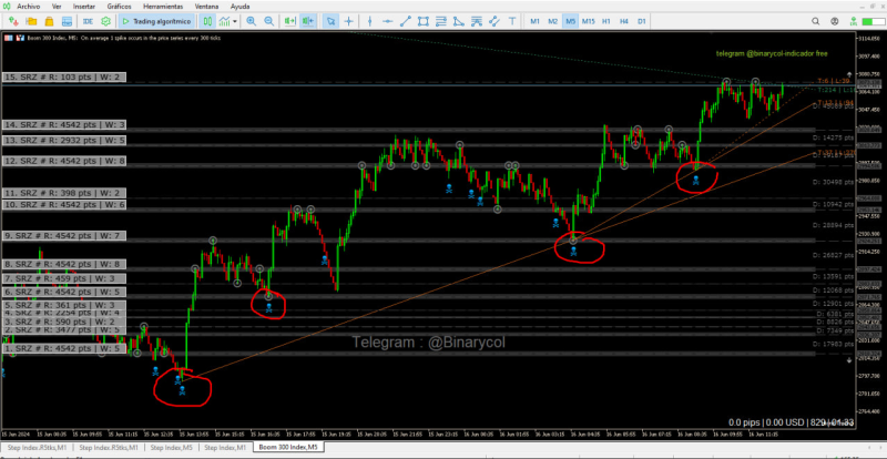 Now if you use a zone indicator and confluence with the signals, it saves you several stop losses