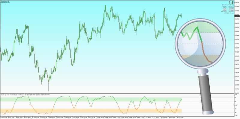 SHO Simple Harmonic Oscillator for MT4 with MT5 timeframes (June 2024).png