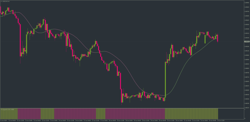 MT4 Moving Averages with MT5 timeframes Histogram (June 2024).png