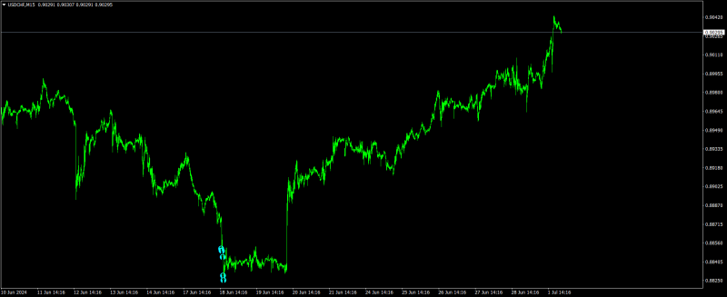 USDCHFM15.png