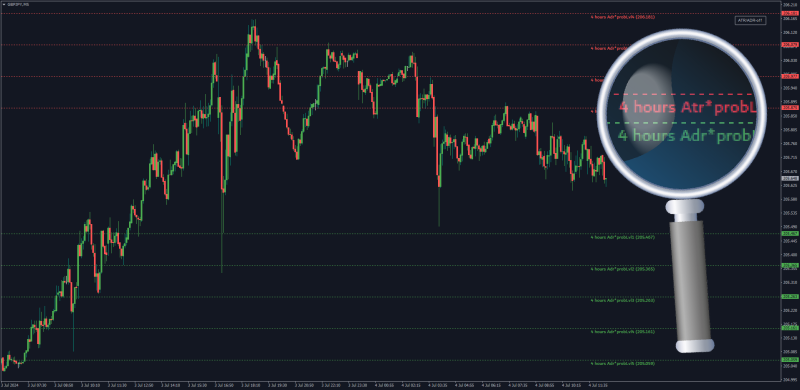 On Chart ATR and ADR Levels  with toggle Button for MT4 (July 2024).png