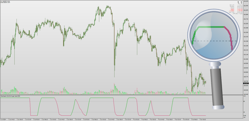 Stochastic of SuperTrend for MT4 (July 2024).png
