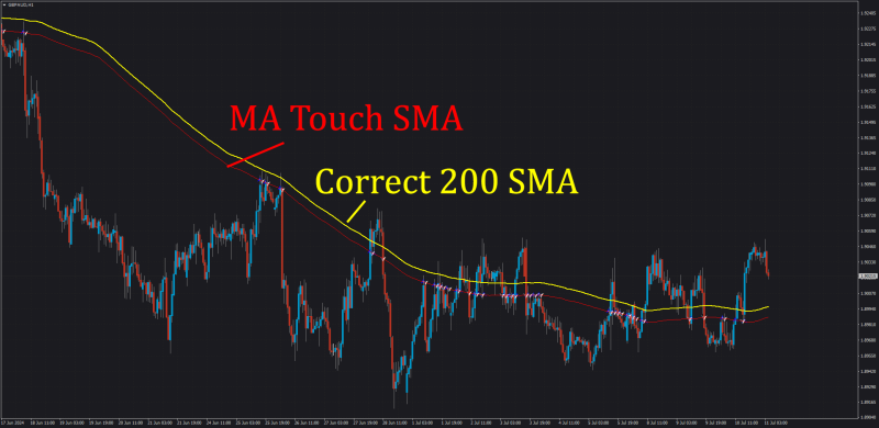 Yellow line is standard MT4 Moving Average<br />Red line is the Moving Average in this code (it does not match)