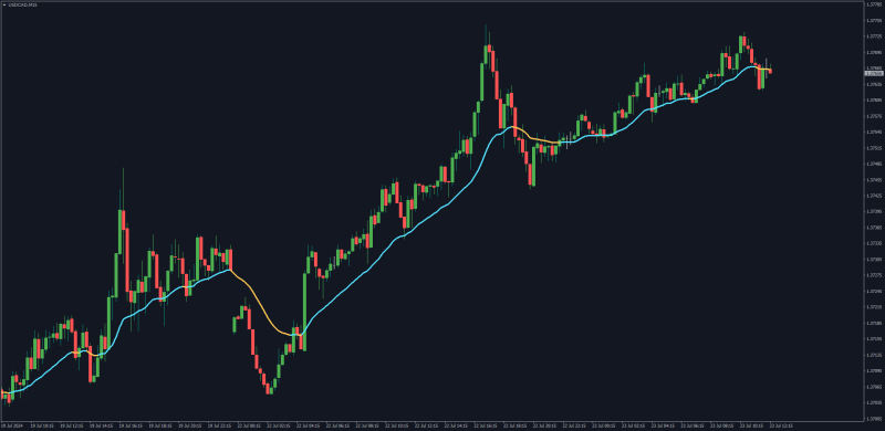 Scott Cong Adaptive Moving Average for MT4 (July 2024).png