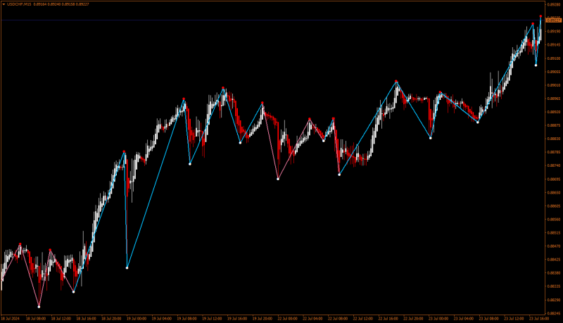 USDCHFM15.png