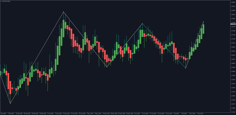 Zig-Zag Heiken Ashi indicator for MT4 (July 2024).png