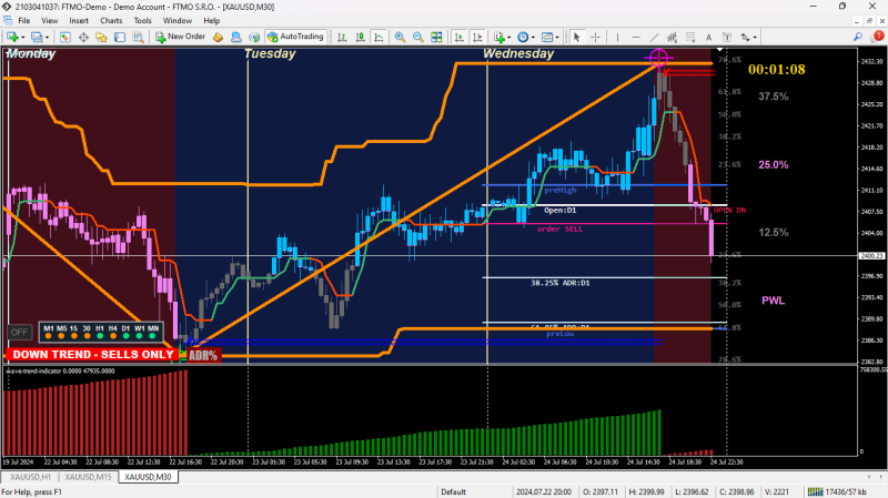 The magic for me is the wave trend it does not repaint whatsoever and helps me confirm XUV6-XARDFX HL  which is the backbone of my set Thanks to XARD from my experience when it's green it's green and vice verse even drastic whips during News won't change the histogram as long as the trend is in play, unless its a total trend change and then it changes and stays in history and with history it helps prove the trend direction for visual trading effectively the only downside is it is late by a few bars but for Xards second dot trading that is not a problem its perfect since we don't enter on the initial trend but rather the re-entry trend  as you can see above that first initial push downwards Is Confirmed wave trend already indicated the sell-of giving me a bearish future bias at that point I switch to m15 and wait for the second dot to develop and use the Jurik half trend to maintain my trade - ps Jurik HT is one hell of an indicator shows consolidations when its moving sideways great exit and entry if you time it well