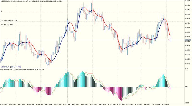 USDSEKDaily.png