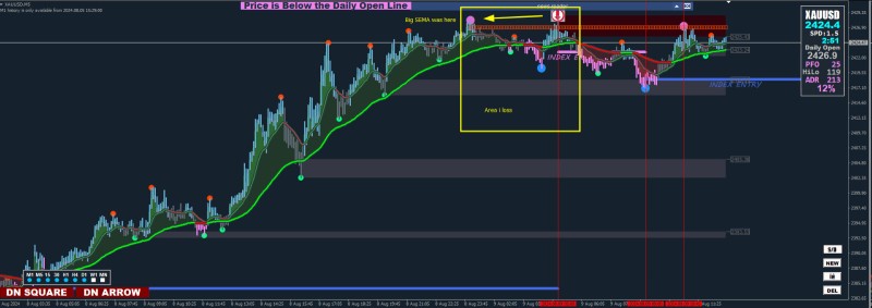 [b]i loss trades here in this Area , I know I lost in this area because I didn't follow the strategy properly.[/b]