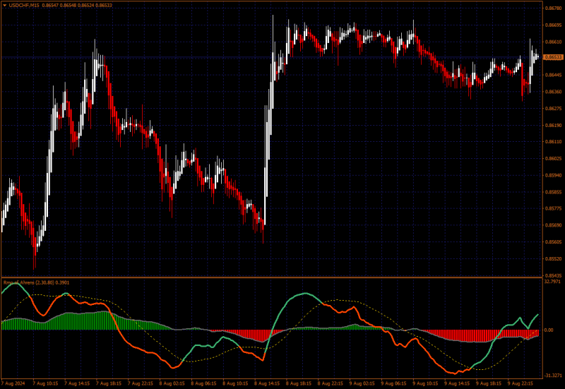 USDCHFM15.png
