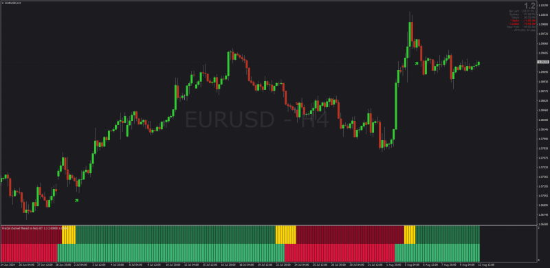 Fractal Channel Filtered RSI Histogram for MT4 (August 2024).png