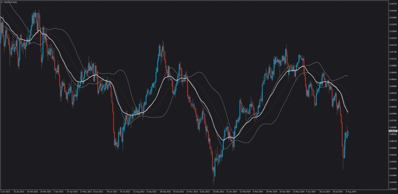 Bollinger Bands of Moving Average indicator.png