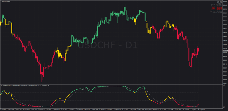 Synthetic RSI Candlestick Overlay + RSI set for MT4 (August 2024).png